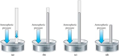 Mercury barometer illustrating atmospheric pressure measurement