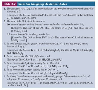 Table of rules for assigning oxidation states