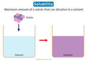 Diagram showing solute dissolving in solvent to form a solution