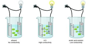 Electrical conductivity of different solutions