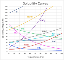 Solubility curves showing temperature dependence