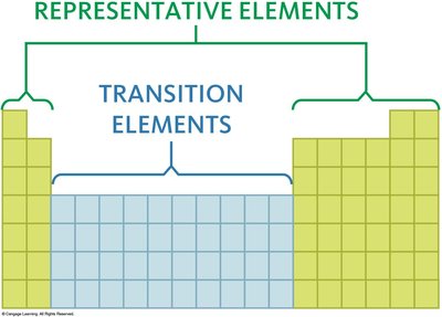 Representative and transition elements on the periodic table