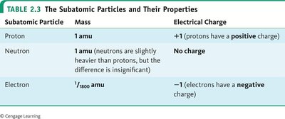 Three isotopes of hydrogen