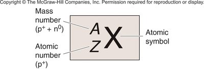 Atomic symbol notation