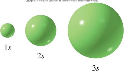 s orbitals of increasing size