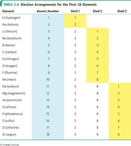 Electron arrangements for the first 18 elements