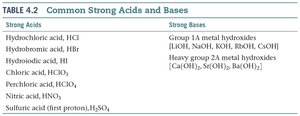 Table of strong acids and bases