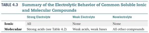 Neutralization reaction equation