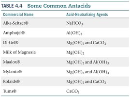 Common antacid products