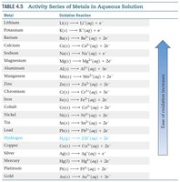 Activity series table