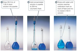 Dilution process