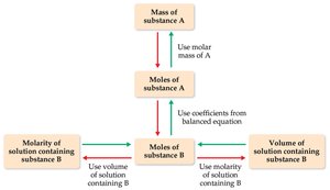 Stoichiometry flowchart for solutions