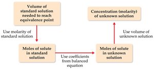 Titration calculation flowchart