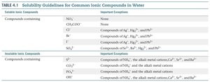 Solubility guidelines table