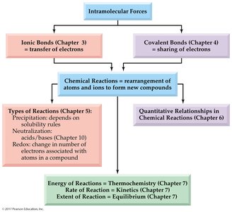 Concept map of chemical reactions and related topics