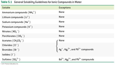 Table of solubility guidelines for ionic compounds in water