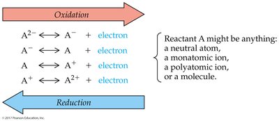 Diagram showing oxidation and reduction as electron transfer