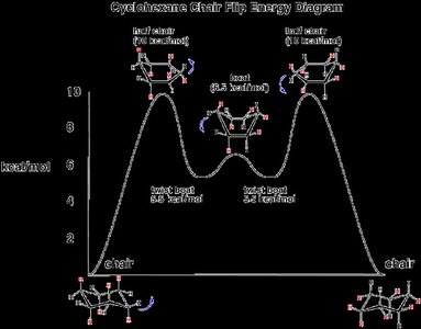 Cyclohexane chair flip energy diagram