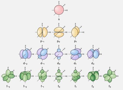 Shapes of s, p, d, and f atomic orbitals