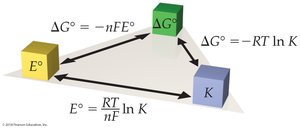 Relationship between ΔG°, E°, and K for redox reactions