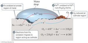 Diagram of rust formation on iron surface under a water drop