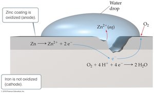 Zinc coating as sacrificial anode for iron