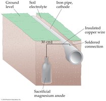Sacrificial magnesium anode protecting an underground iron pipe