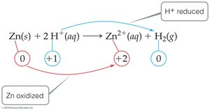 Oxidation and reduction in the reaction Zn(s) + 2H+(aq) → Zn2+(aq) + H2(g), with oxidation numbers