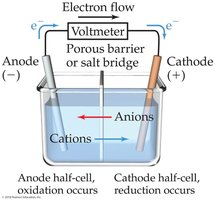 Diagram of voltaic cell showing electron flow, cation and anion movement, and salt bridge