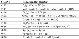Table of standard reduction potentials for various half-reactions