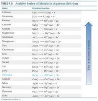 Activity series of metals in aqueous solution