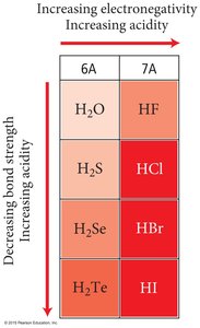 Acidity trends in binary acids