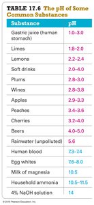 pH scale