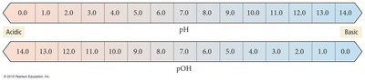 pOH scale
