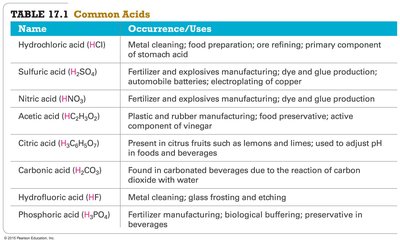 Table of common acids