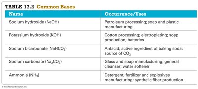 Table of common bases