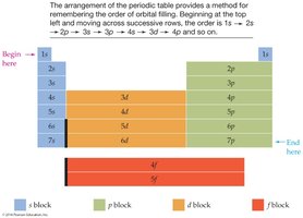Periodic table blocks showing order of orbital filling