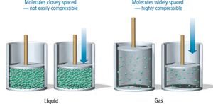 Comparison of compressibility between liquids and gases