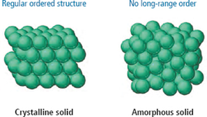Comparison of crystalline and amorphous solids