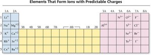 Writing formulas for ionic compounds