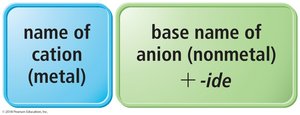 Naming binary ionic compounds