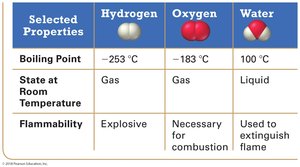 Table comparing properties of hydrogen, oxygen, and water