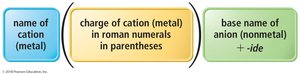 Naming Type II binary ionic compounds