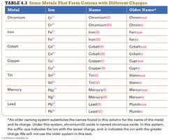 Table of metals with different charges