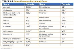 Table of common polyatomic ions