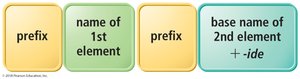 Naming binary molecular compounds