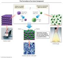 Formation of an ionic compound (NaCl)