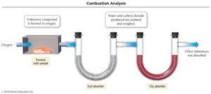 Combustion analysis setup