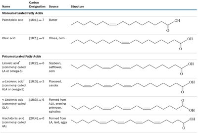Table of fatty acids: monounsaturated and polyunsaturated