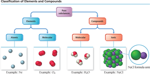 Classification of elements and compounds